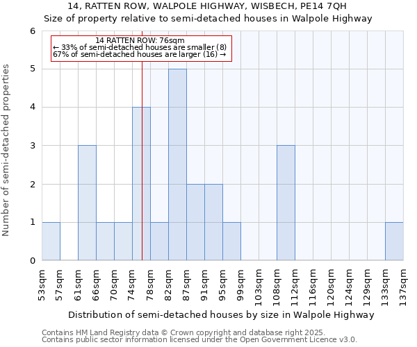 14, RATTEN ROW, WALPOLE HIGHWAY, WISBECH, PE14 7QH: Size of property relative to semi-detached houses houses in Walpole Highway