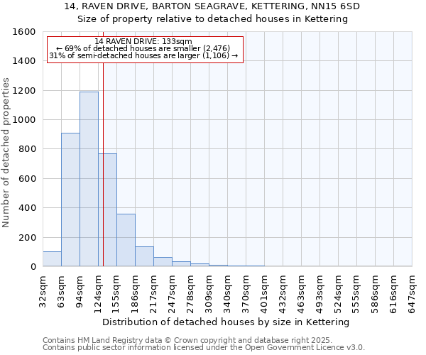 14, RAVEN DRIVE, BARTON SEAGRAVE, KETTERING, NN15 6SD: Size of property relative to detached houses houses in Kettering