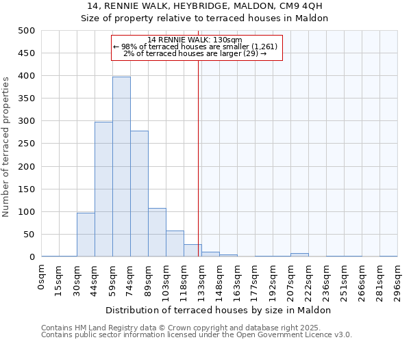 14, RENNIE WALK, HEYBRIDGE, MALDON, CM9 4QH: Size of property relative to terraced houses houses in Maldon