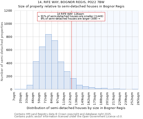 14, RIFE WAY, BOGNOR REGIS, PO22 7BW: Size of property relative to semi-detached houses houses in Bognor Regis