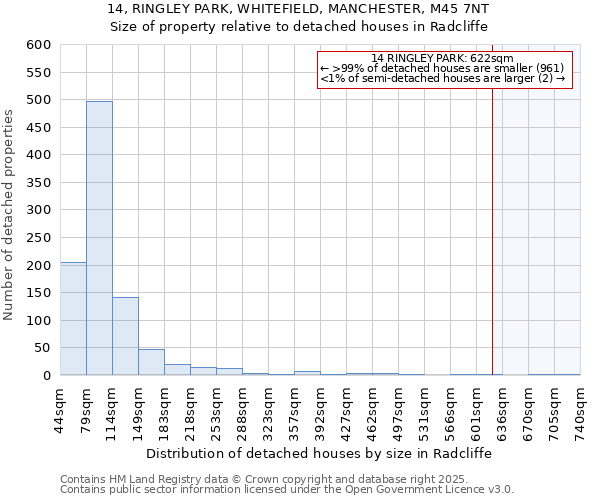 14, RINGLEY PARK, WHITEFIELD, MANCHESTER, M45 7NT: Size of property relative to detached houses houses in Radcliffe