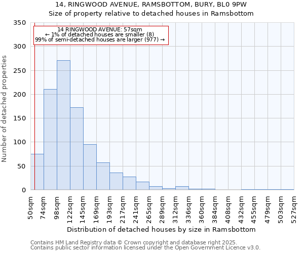 14, RINGWOOD AVENUE, RAMSBOTTOM, BURY, BL0 9PW: Size of property relative to detached houses houses in Ramsbottom