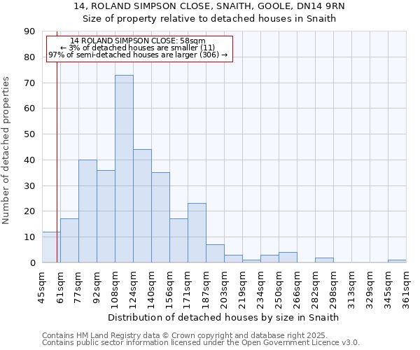 14, ROLAND SIMPSON CLOSE, SNAITH, GOOLE, DN14 9RN: Size of property relative to detached houses houses in Snaith