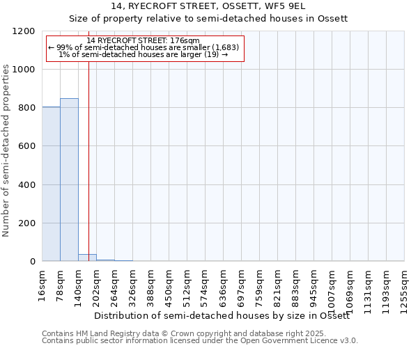 14, RYECROFT STREET, OSSETT, WF5 9EL: Size of property relative to semi-detached houses houses in Ossett