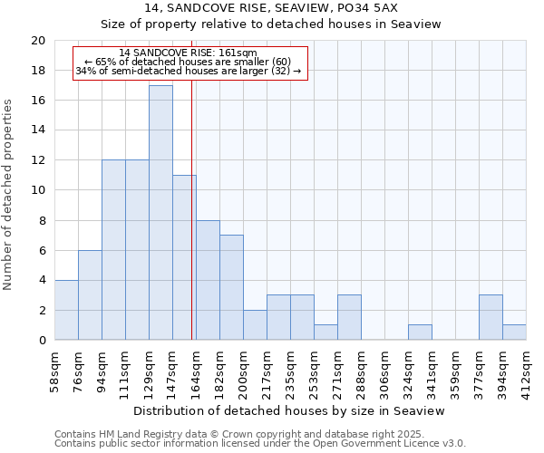 14, SANDCOVE RISE, SEAVIEW, PO34 5AX: Size of property relative to detached houses houses in Seaview