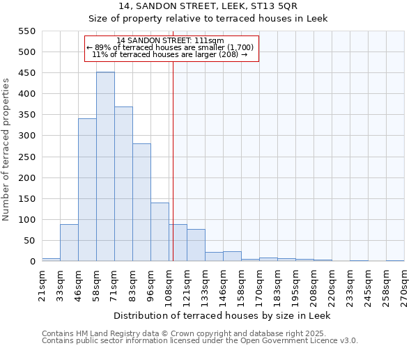 14, SANDON STREET, LEEK, ST13 5QR: Size of property relative to terraced houses houses in Leek