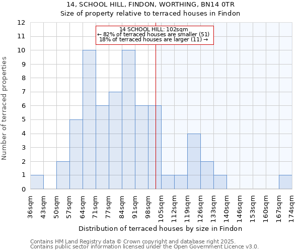 14, SCHOOL HILL, FINDON, WORTHING, BN14 0TR: Size of property relative to terraced houses houses in Findon