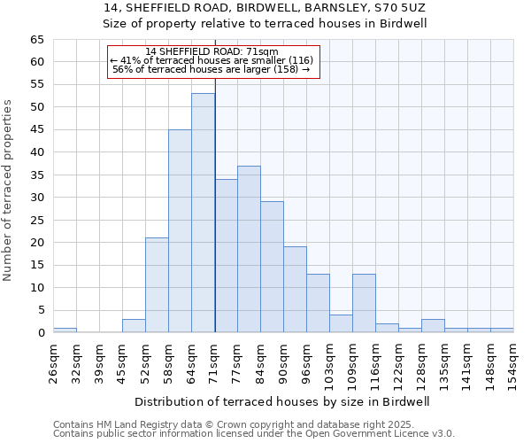 14, SHEFFIELD ROAD, BIRDWELL, BARNSLEY, S70 5UZ: Size of property relative to terraced houses houses in Birdwell