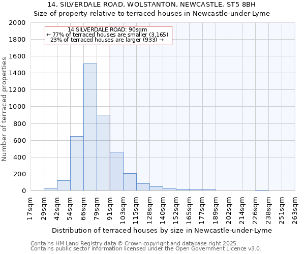 14, SILVERDALE ROAD, WOLSTANTON, NEWCASTLE, ST5 8BH: Size of property relative to terraced houses houses in Newcastle-under-Lyme