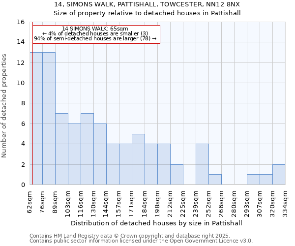 14, SIMONS WALK, PATTISHALL, TOWCESTER, NN12 8NX: Size of property relative to detached houses houses in Pattishall