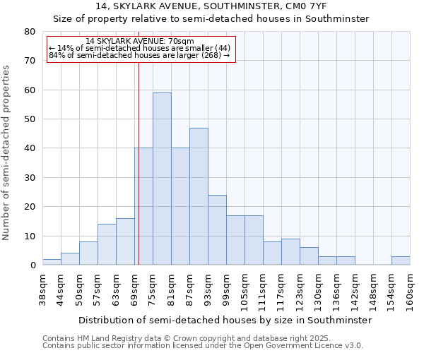 14, SKYLARK AVENUE, SOUTHMINSTER, CM0 7YF: Size of property relative to semi-detached houses houses in Southminster