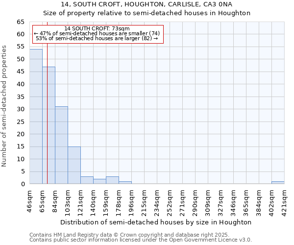 14, SOUTH CROFT, HOUGHTON, CARLISLE, CA3 0NA: Size of property relative to semi-detached houses houses in Houghton