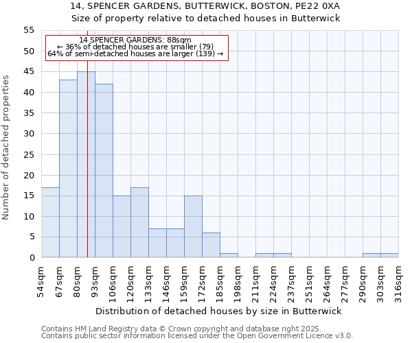 14, SPENCER GARDENS, BUTTERWICK, BOSTON, PE22 0XA: Size of property relative to detached houses houses in Butterwick