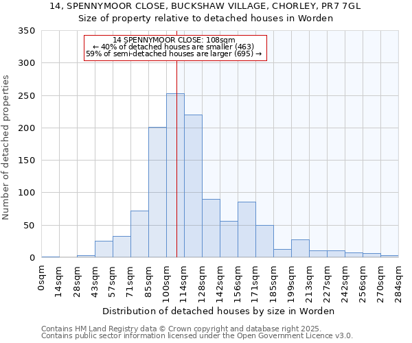 14, SPENNYMOOR CLOSE, BUCKSHAW VILLAGE, CHORLEY, PR7 7GL: Size of property relative to detached houses houses in Worden