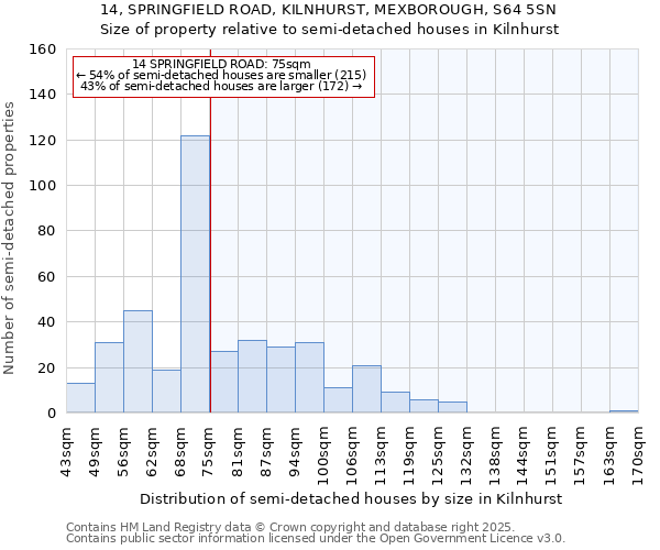 14, SPRINGFIELD ROAD, KILNHURST, MEXBOROUGH, S64 5SN: Size of property relative to semi-detached houses houses in Kilnhurst
