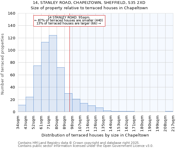 14, STANLEY ROAD, CHAPELTOWN, SHEFFIELD, S35 2XD: Size of property relative to terraced houses houses in Chapeltown
