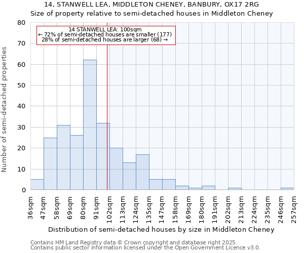 14, STANWELL LEA, MIDDLETON CHENEY, BANBURY, OX17 2RG: Size of property relative to semi-detached houses houses in Middleton Cheney