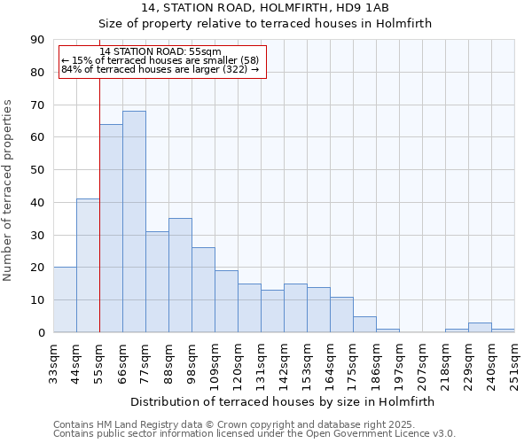 14, STATION ROAD, HOLMFIRTH, HD9 1AB: Size of property relative to terraced houses houses in Holmfirth