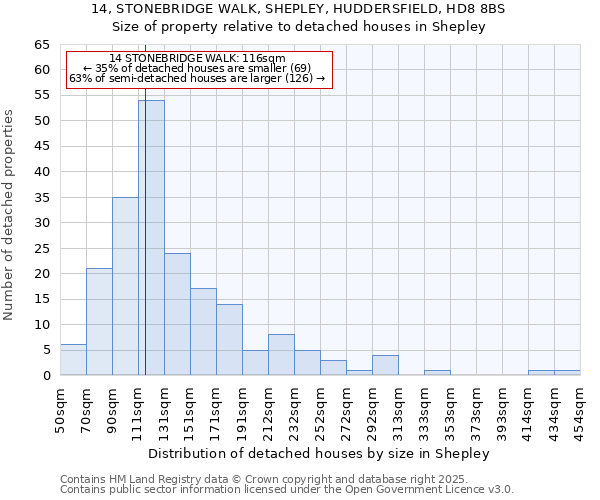14, STONEBRIDGE WALK, SHEPLEY, HUDDERSFIELD, HD8 8BS: Size of property relative to detached houses houses in Shepley