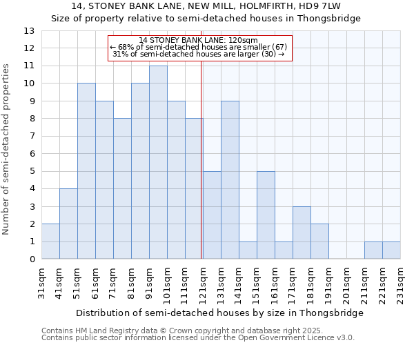 14, STONEY BANK LANE, NEW MILL, HOLMFIRTH, HD9 7LW: Size of property relative to semi-detached houses houses in Thongsbridge