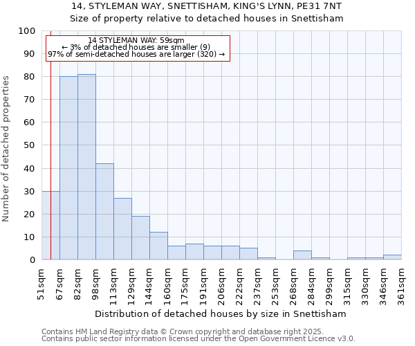 14, STYLEMAN WAY, SNETTISHAM, KING'S LYNN, PE31 7NT: Size of property relative to detached houses houses in Snettisham