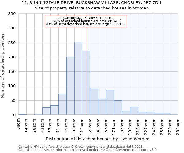14, SUNNINGDALE DRIVE, BUCKSHAW VILLAGE, CHORLEY, PR7 7DU: Size of property relative to detached houses houses in Worden
