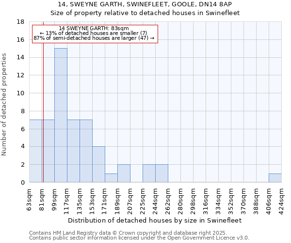 14, SWEYNE GARTH, SWINEFLEET, GOOLE, DN14 8AP: Size of property relative to detached houses houses in Swinefleet