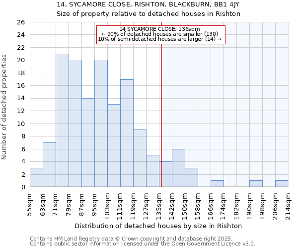 14, SYCAMORE CLOSE, RISHTON, BLACKBURN, BB1 4JY: Size of property relative to detached houses houses in Rishton