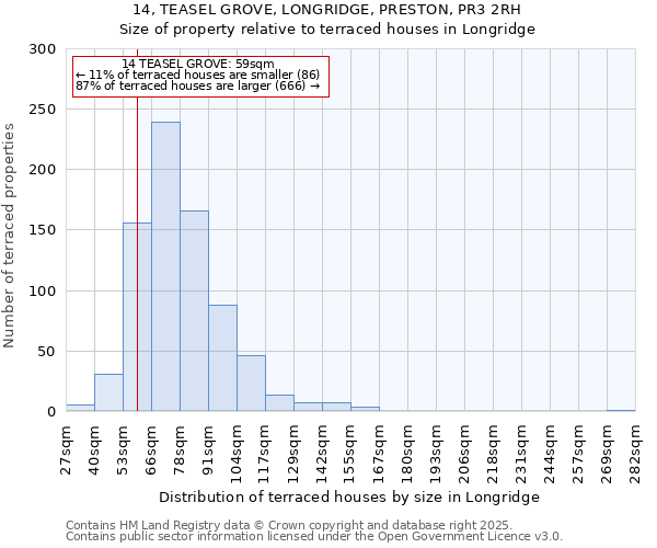 14, TEASEL GROVE, LONGRIDGE, PRESTON, PR3 2RH: Size of property relative to terraced houses houses in Longridge