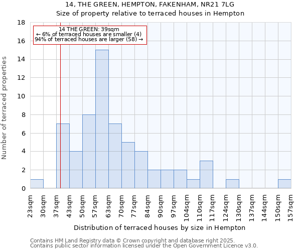 14, THE GREEN, HEMPTON, FAKENHAM, NR21 7LG: Size of property relative to terraced houses houses in Hempton