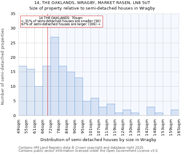 14, THE OAKLANDS, WRAGBY, MARKET RASEN, LN8 5UT: Size of property relative to semi-detached houses houses in Wragby