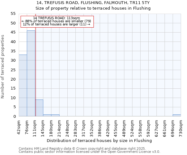 14, TREFUSIS ROAD, FLUSHING, FALMOUTH, TR11 5TY: Size of property relative to terraced houses houses in Flushing