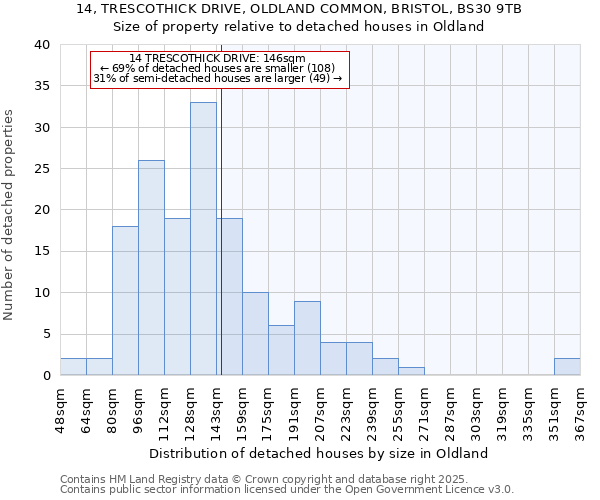 14, TRESCOTHICK DRIVE, OLDLAND COMMON, BRISTOL, BS30 9TB: Size of property relative to detached houses houses in Oldland