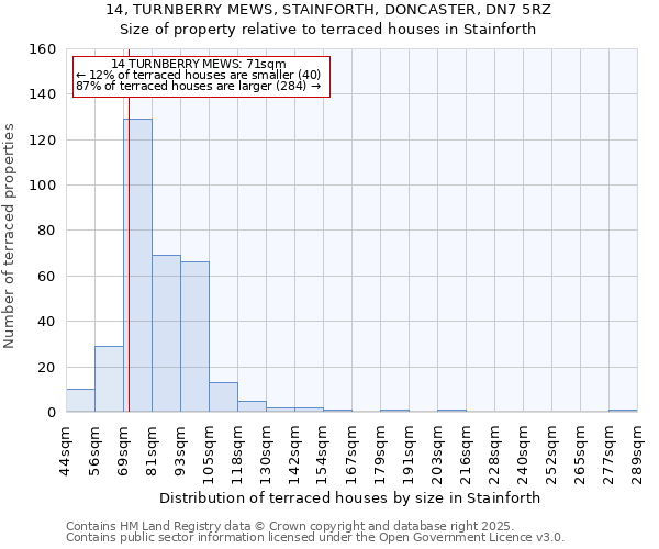 14, TURNBERRY MEWS, STAINFORTH, DONCASTER, DN7 5RZ: Size of property relative to terraced houses houses in Stainforth