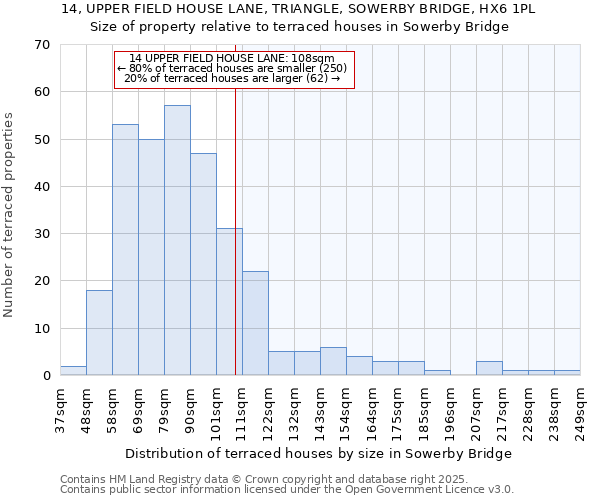 14, UPPER FIELD HOUSE LANE, TRIANGLE, SOWERBY BRIDGE, HX6 1PL: Size of property relative to terraced houses houses in Sowerby Bridge