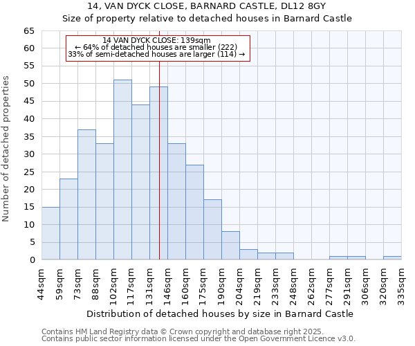 14, VAN DYCK CLOSE, BARNARD CASTLE, DL12 8GY: Size of property relative to detached houses houses in Barnard Castle