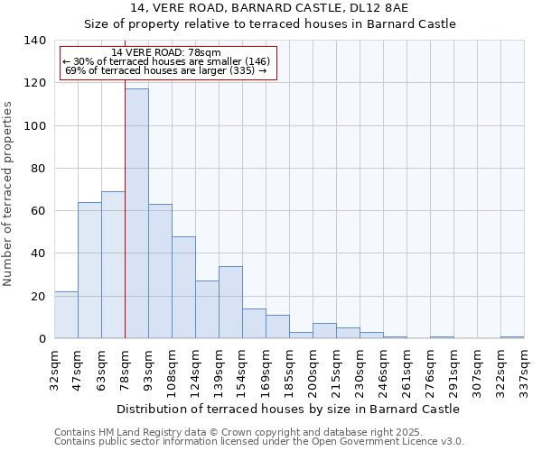 14, VERE ROAD, BARNARD CASTLE, DL12 8AE: Size of property relative to terraced houses houses in Barnard Castle