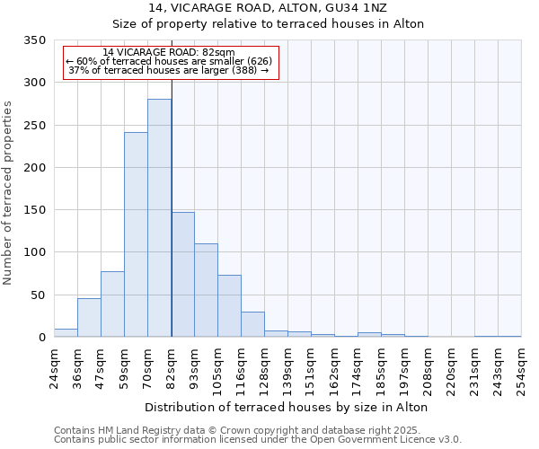 14, VICARAGE ROAD, ALTON, GU34 1NZ: Size of property relative to terraced houses houses in Alton