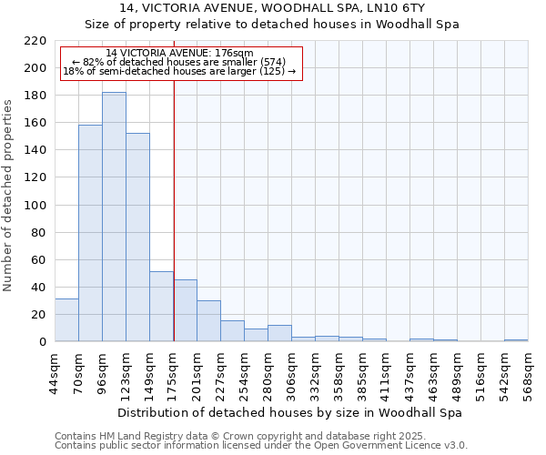 14, VICTORIA AVENUE, WOODHALL SPA, LN10 6TY: Size of property relative to detached houses houses in Woodhall Spa