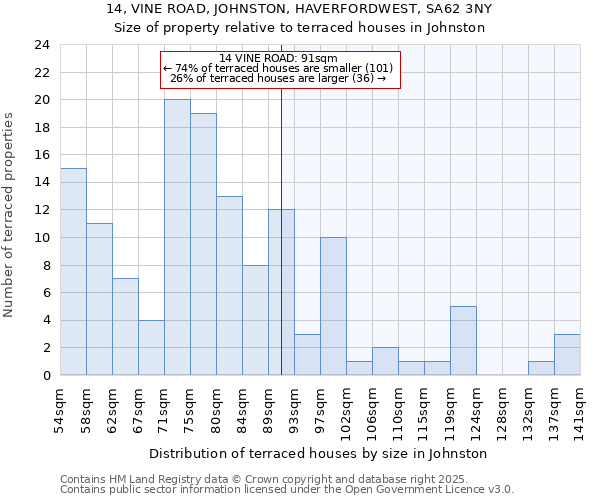 14, VINE ROAD, JOHNSTON, HAVERFORDWEST, SA62 3NY: Size of property relative to terraced houses houses in Johnston