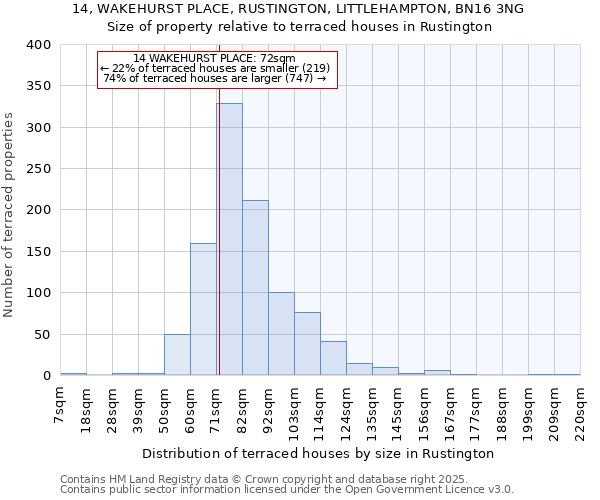14, WAKEHURST PLACE, RUSTINGTON, LITTLEHAMPTON, BN16 3NG: Size of property relative to terraced houses houses in Rustington