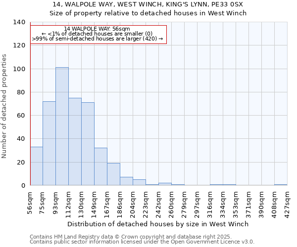 14, WALPOLE WAY, WEST WINCH, KING'S LYNN, PE33 0SX: Size of property relative to detached houses houses in West Winch
