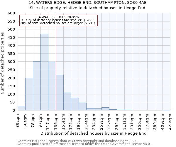 14, WATERS EDGE, HEDGE END, SOUTHAMPTON, SO30 4AE: Size of property relative to detached houses houses in Hedge End