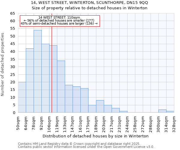 14, WEST STREET, WINTERTON, SCUNTHORPE, DN15 9QQ: Size of property relative to detached houses houses in Winterton