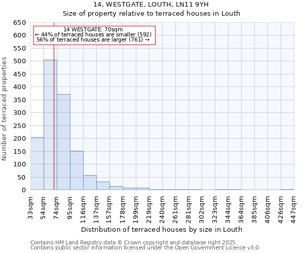 14, WESTGATE, LOUTH, LN11 9YH: Size of property relative to terraced houses houses in Louth