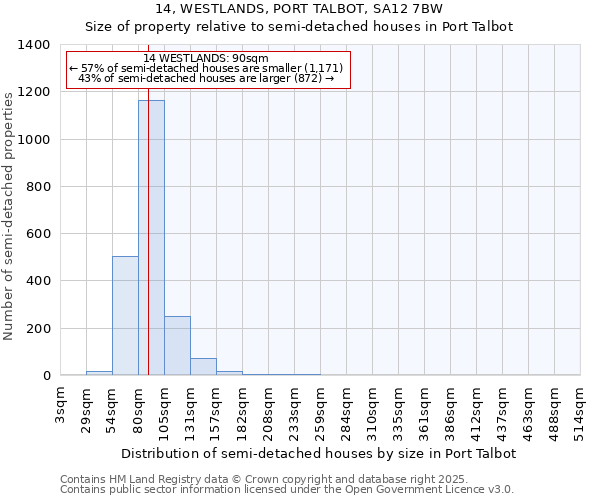 14, WESTLANDS, PORT TALBOT, SA12 7BW: Size of property relative to semi-detached houses houses in Port Talbot