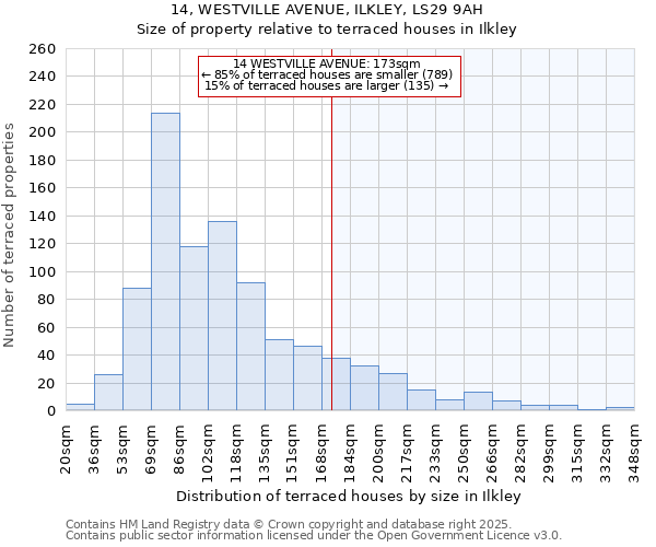 14, WESTVILLE AVENUE, ILKLEY, LS29 9AH: Size of property relative to terraced houses houses in Ilkley
