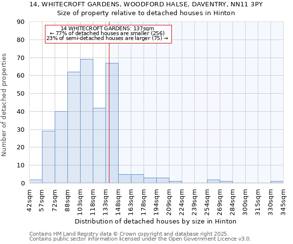 14, WHITECROFT GARDENS, WOODFORD HALSE, DAVENTRY, NN11 3PY: Size of property relative to detached houses houses in Hinton