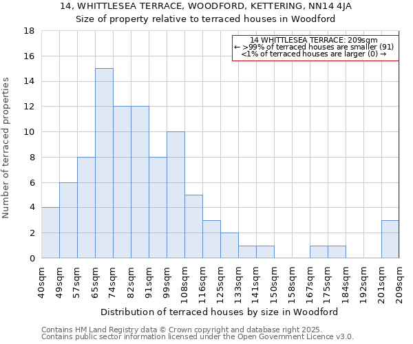 14, WHITTLESEA TERRACE, WOODFORD, KETTERING, NN14 4JA: Size of property relative to terraced houses houses in Woodford