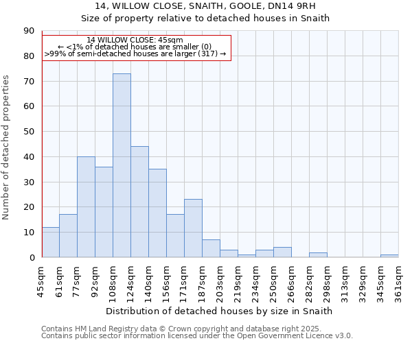 14, WILLOW CLOSE, SNAITH, GOOLE, DN14 9RH: Size of property relative to detached houses houses in Snaith
